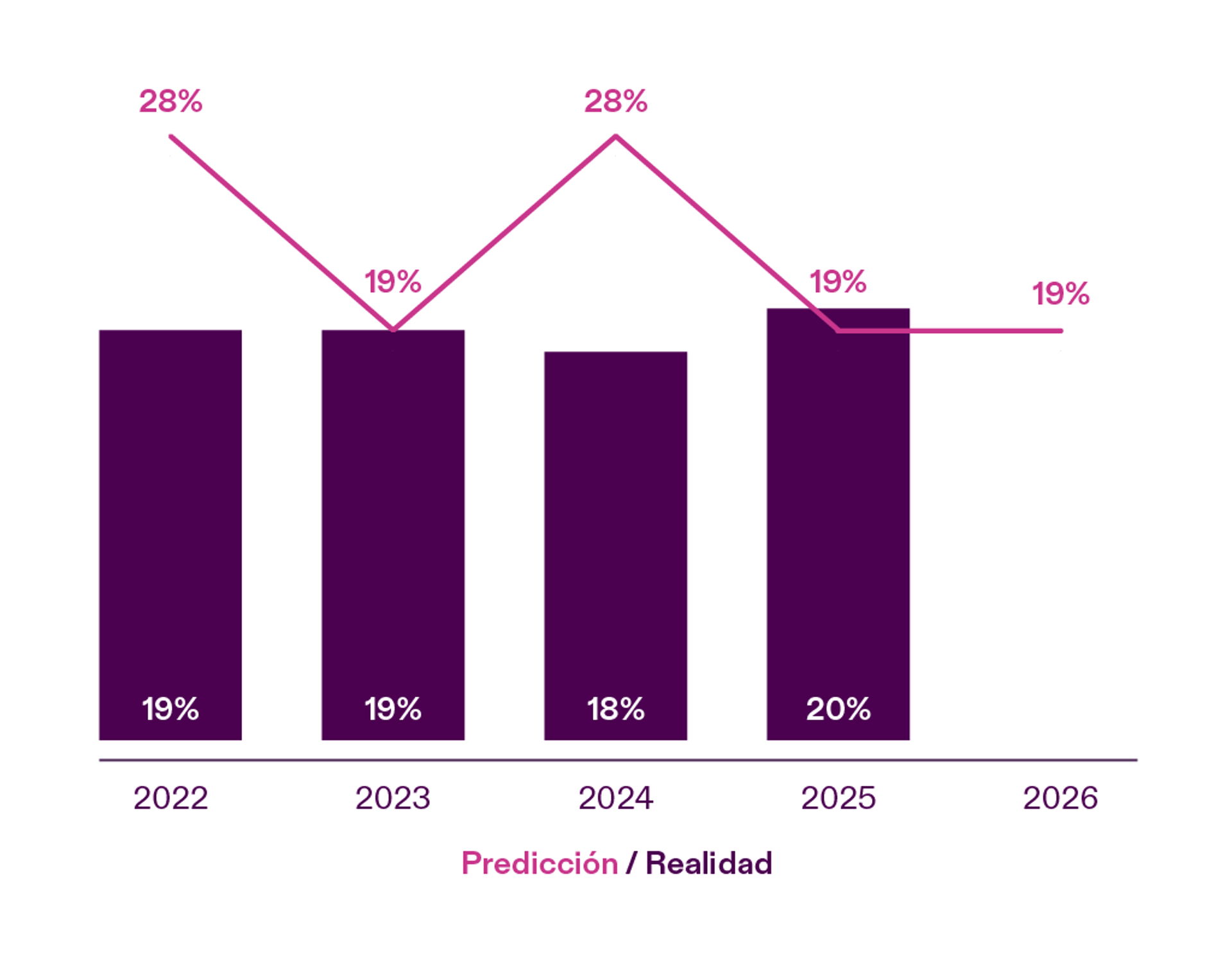 Perception v Reality Graph - Climate - ES